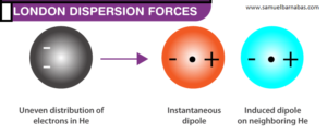 Chemical Bonding, London Dispersion forces