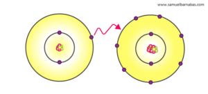 Chemical bonding, Electron transfer, bonding electrons