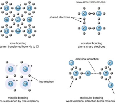 Chemical Bonding and Molecular Structure