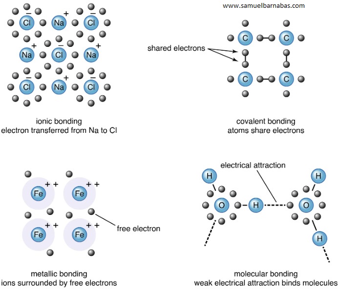 Chemical Bonding and Molecular Structures - Samuel Barnabas Ifitumi